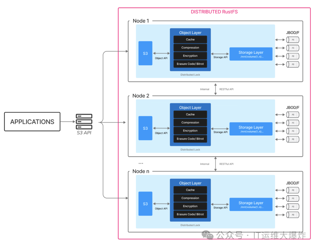 分布式对象存储——RustFS